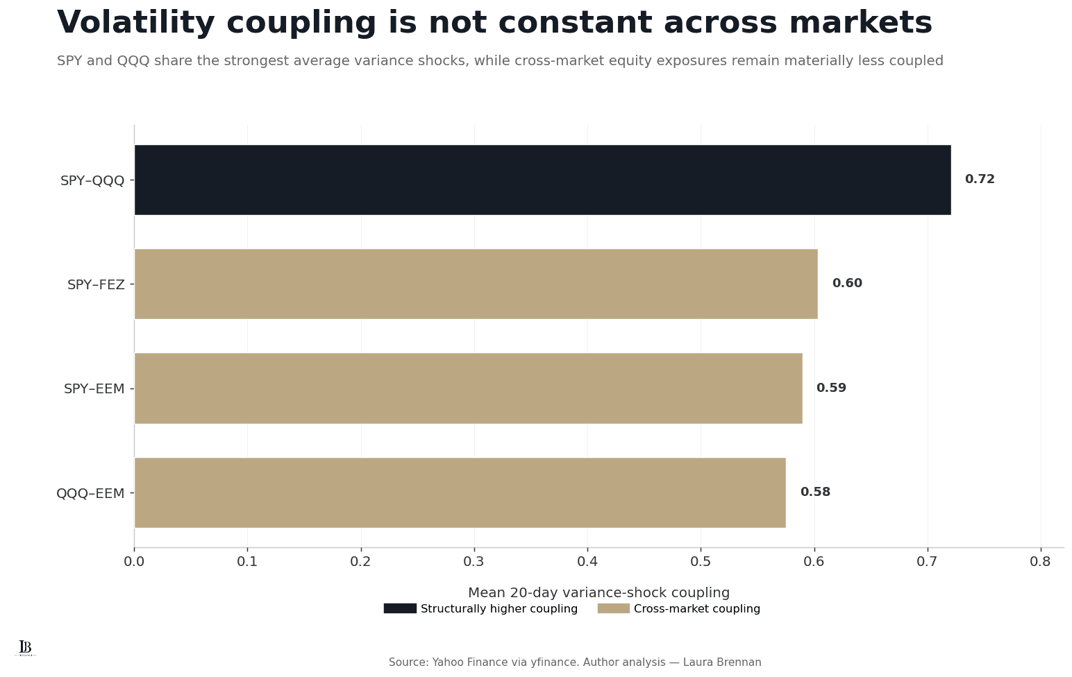 Horizontal bar chart comparing mean 20-day variance-shock coupling for four equity-market pairs.