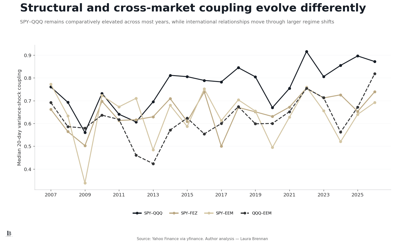 Line chart comparing annual median 20-day variance-shock coupling from 2007 to 2026.