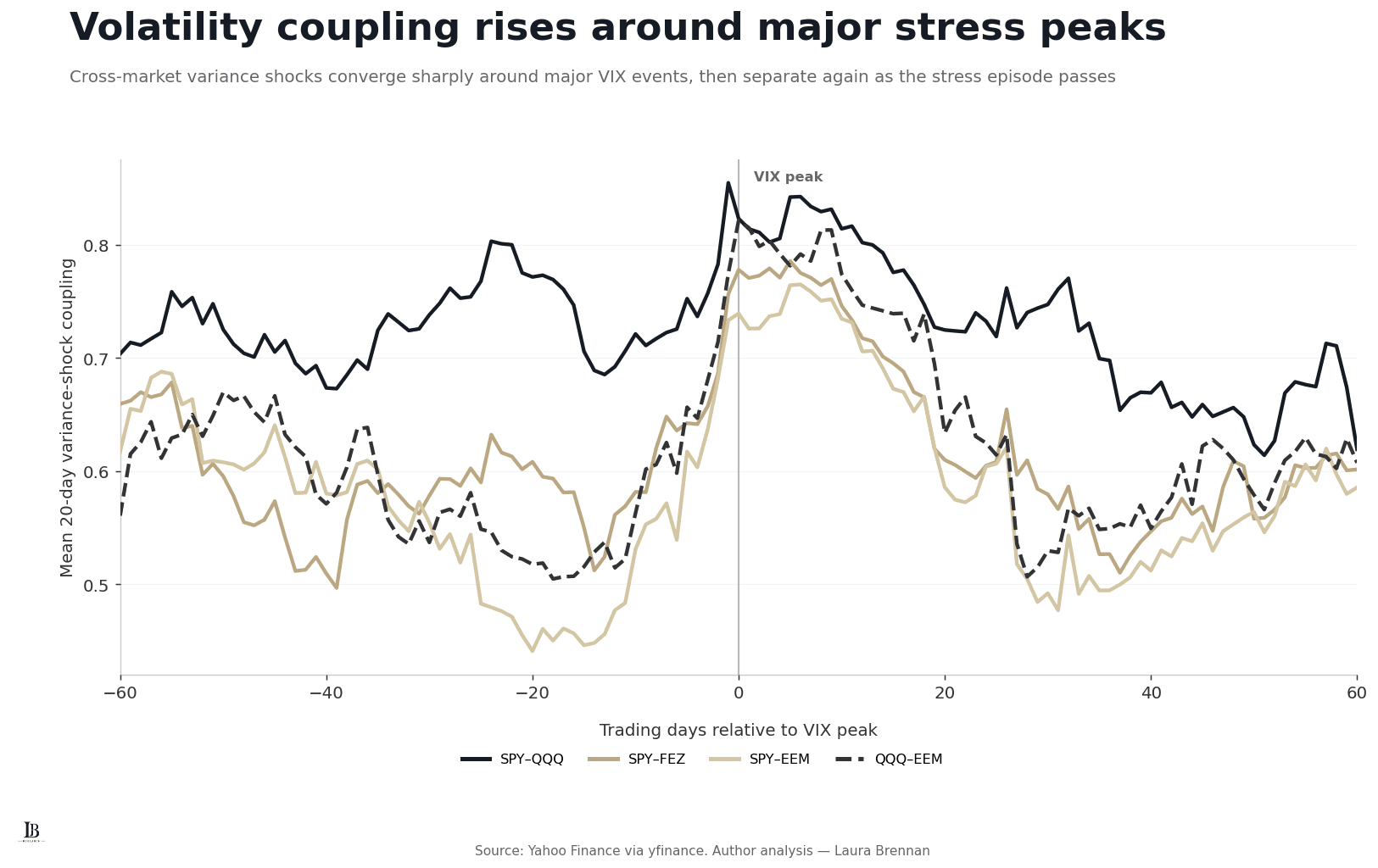 Event-study line chart showing mean variance-shock coupling from 60 trading days before to 60 days after major VIX peaks.