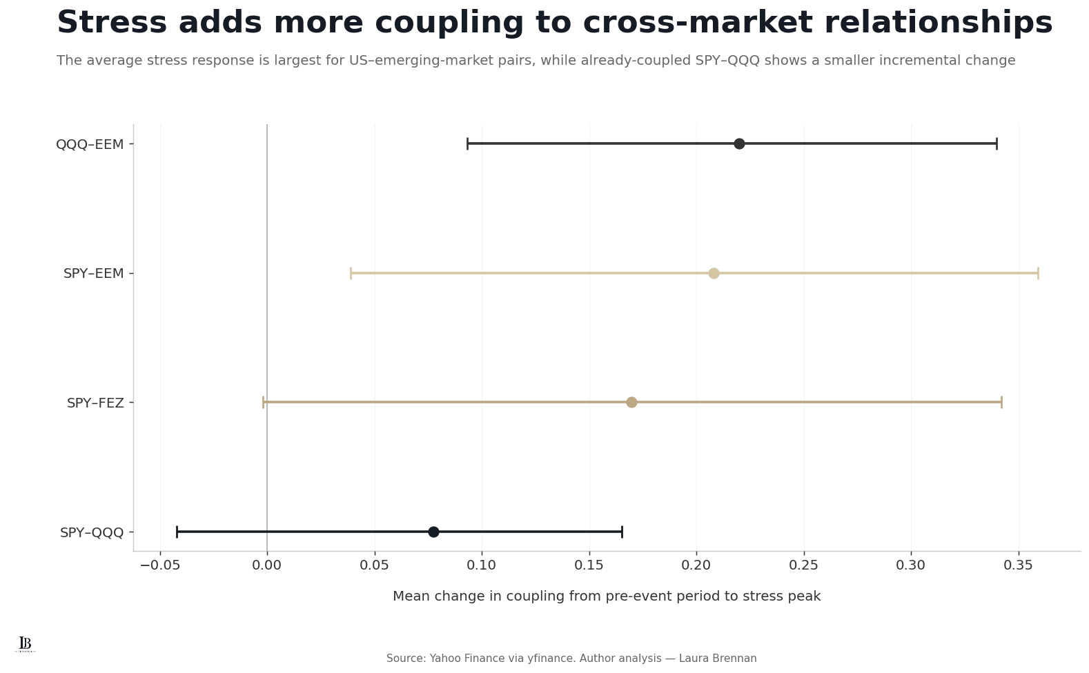 Point and interval chart showing mean changes in 20-day coupling from the pre-event period to stress peaks.