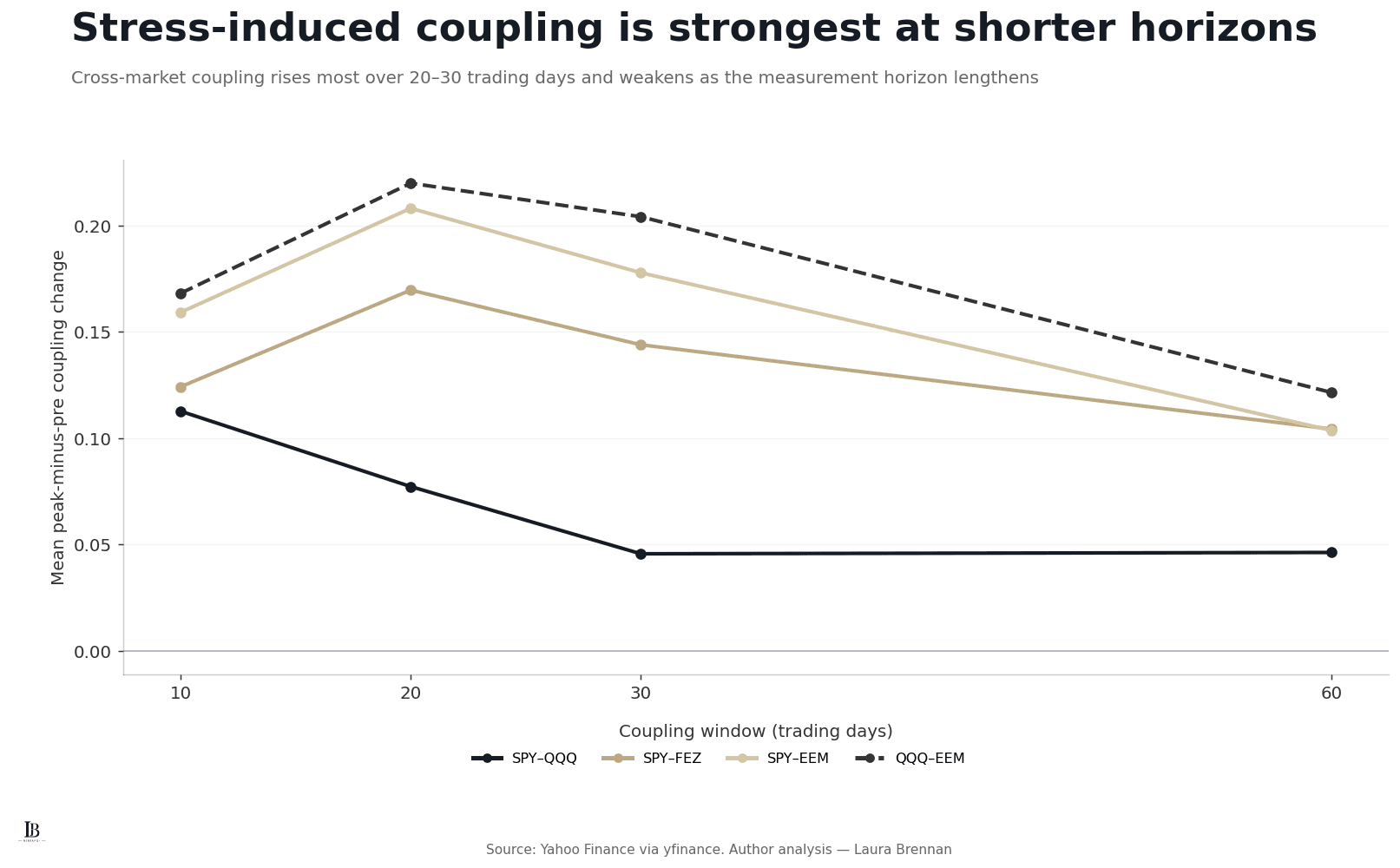 Line chart comparing mean stress-related coupling changes across 10-, 20-, 30- and 60-day windows.