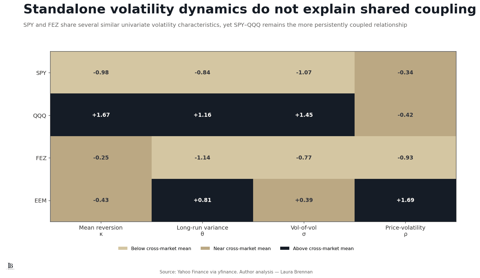 Heatmap comparing standardised Heston-style volatility parameters for SPY, QQQ, FEZ and EEM.