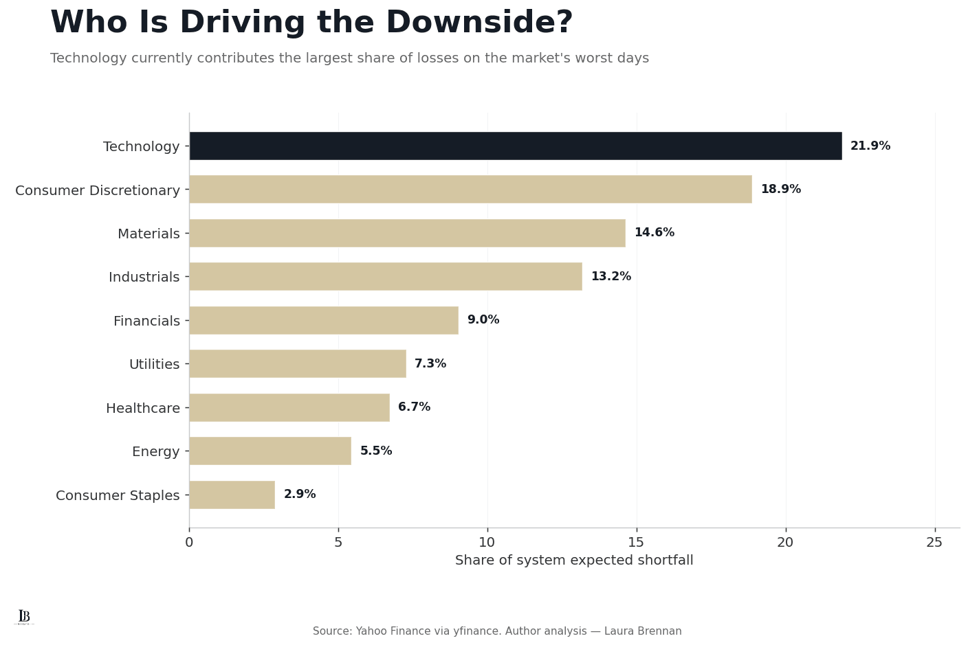 Horizontal bar chart ranking nine US equity sectors by share of system expected shortfall, led by Technology at 21.9%, Consumer Discretionary at 18.9% and Materials at 14.6%.
