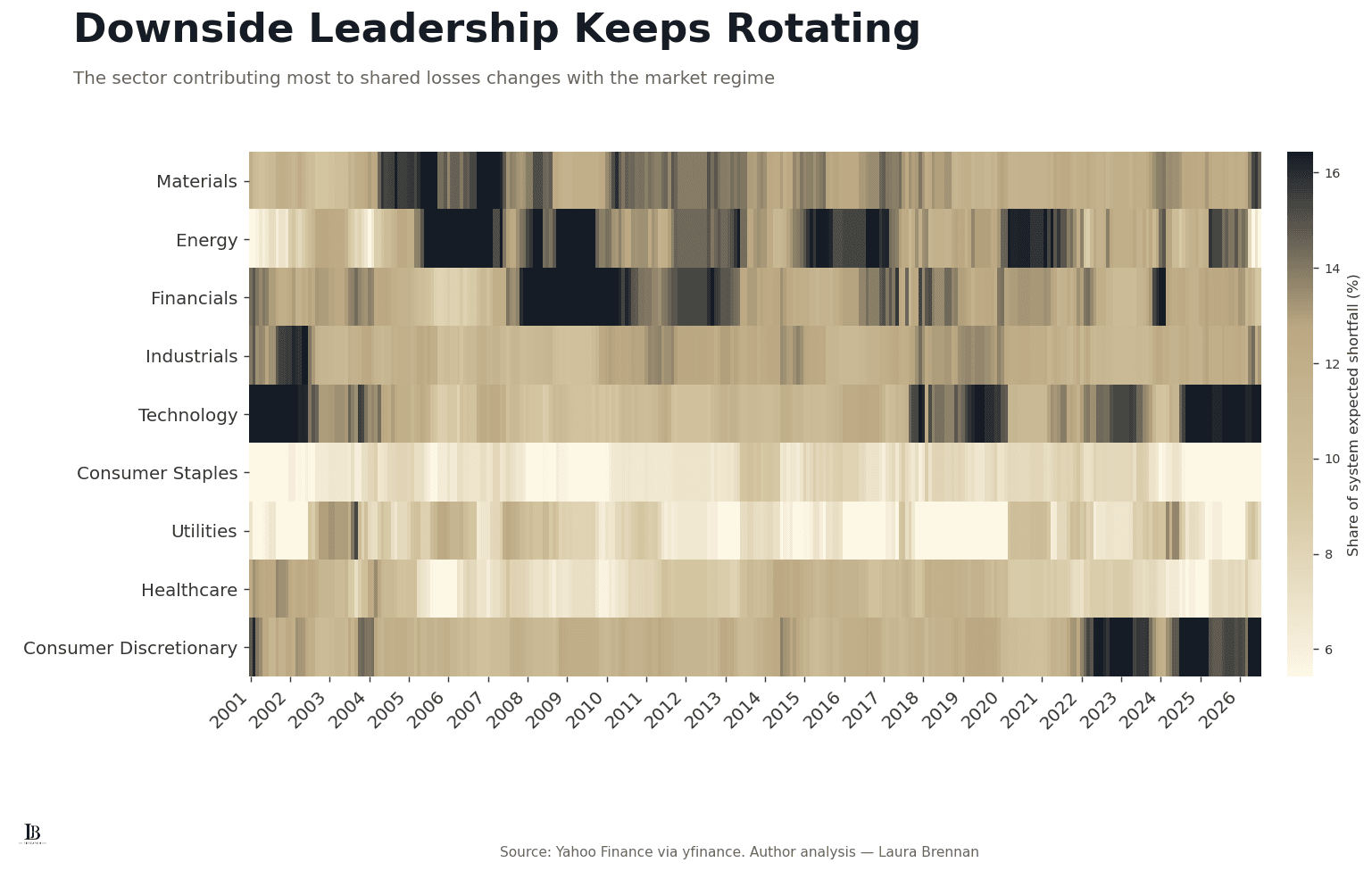 Heat map showing sector contribution to system expected shortfall from 2001 to 2026, with leadership rotating among Materials, Energy, Financials, Industrials, Technology, Consumer Staples, Utilities, Healthcare and Consumer Discretionary.