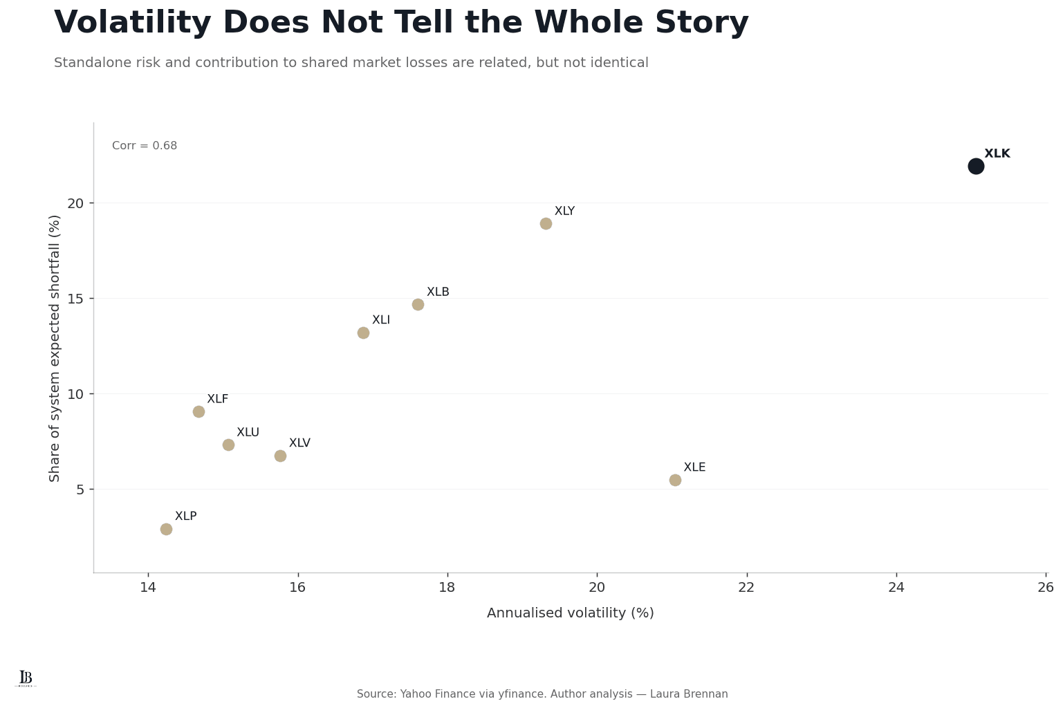 Scatter plot comparing annualised volatility with share of system expected shortfall for nine US equity sectors, with Technology highlighted at the highest contribution.