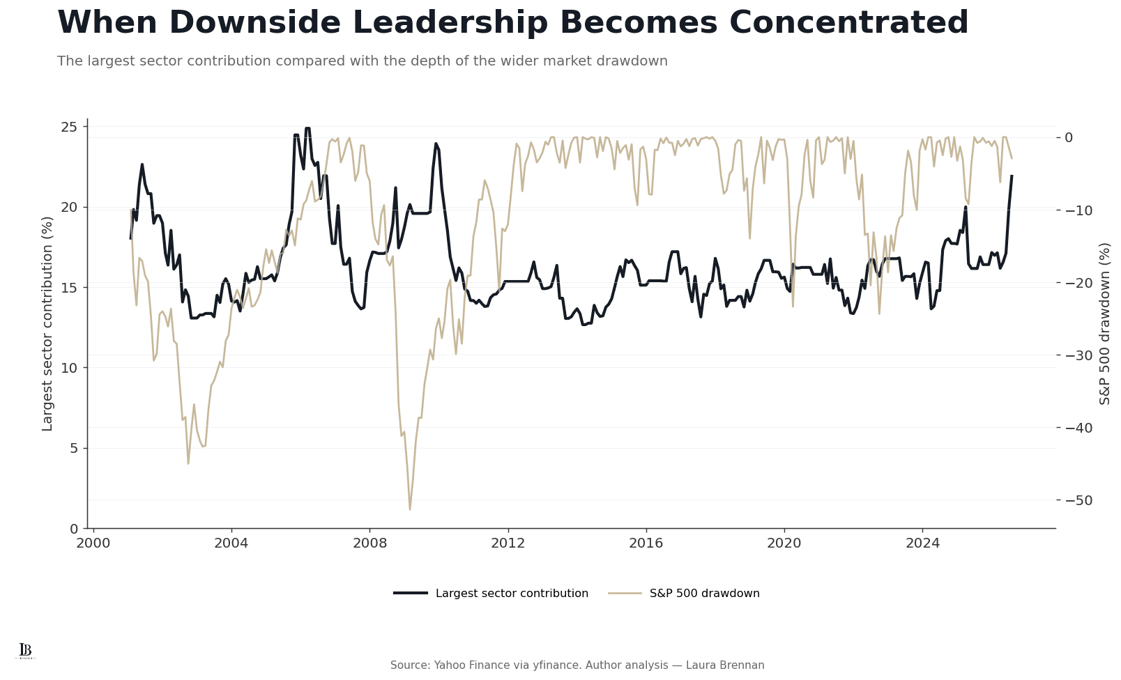 Time-series chart comparing the largest sector contribution to system expected shortfall with S&P 500 drawdowns from 2001 to 2026.