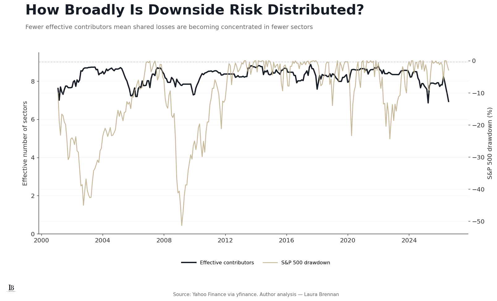 Time-series chart comparing the effective number of sectors contributing to downside risk with S&P 500 drawdowns from 2001 to 2026.
