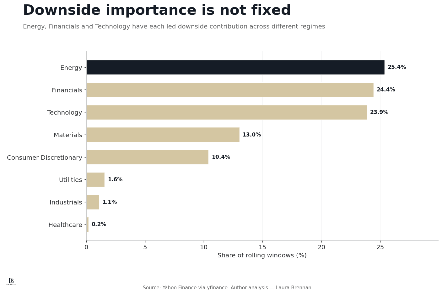 Horizontal bar chart showing the share of rolling windows in which each sector led downside contribution, with Energy at 25.4%, Financials at 24.4% and Technology at 23.9%.
