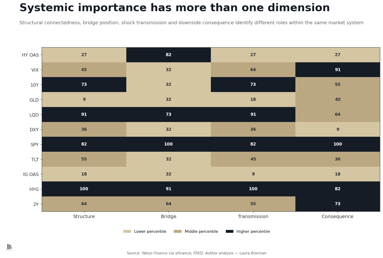 Heatmap comparing structural connectedness, bridge importance, shock transmission and downside consequence percentiles across eleven cross-market instruments.