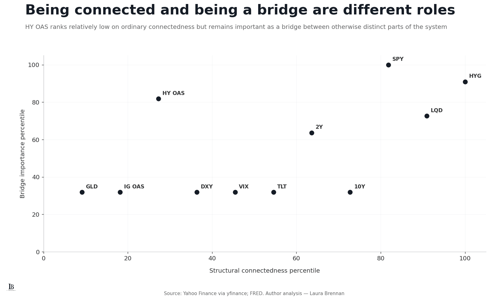 Scatter plot comparing structural connectedness percentile on the horizontal axis with bridge importance percentile on the vertical axis for eleven instruments.