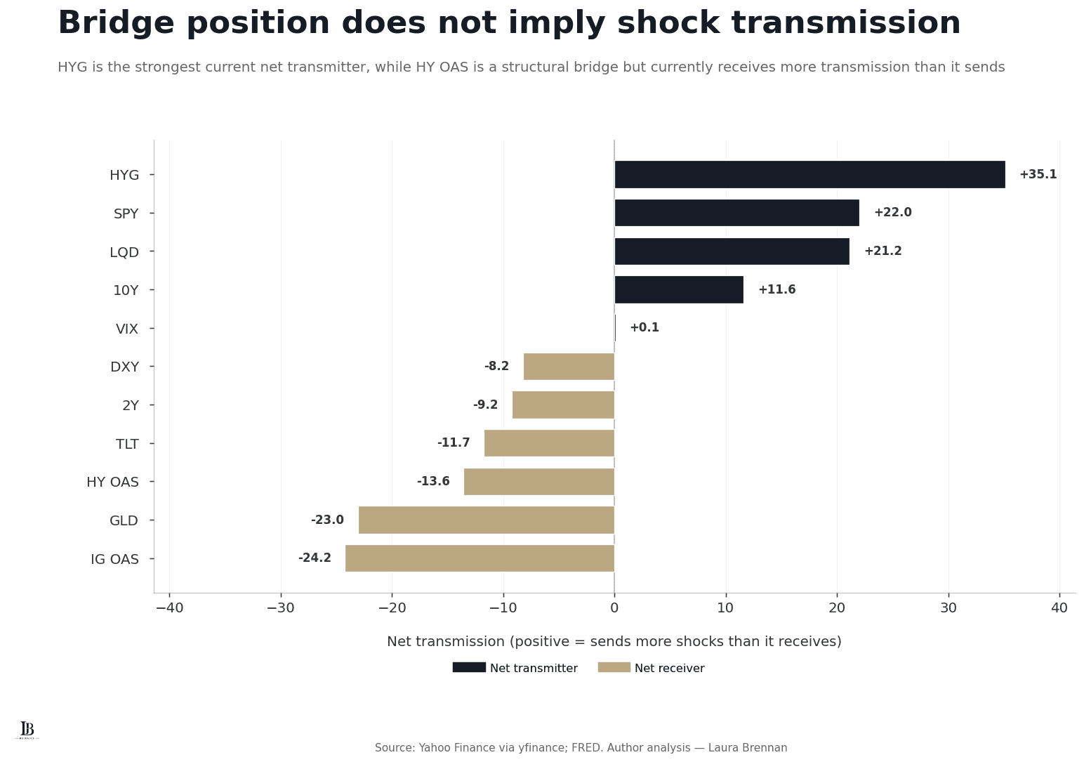 Horizontal bar chart of current net shock transmission, separating net transmitters from net receivers.