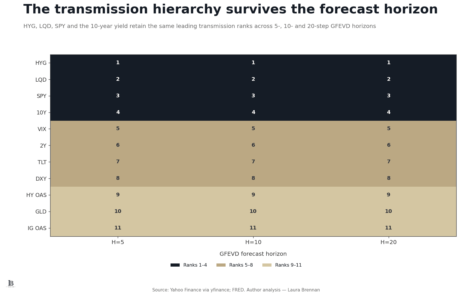 Heatmap comparing shock-transmission ranks across 5-, 10- and 20-step generalised FEVD forecast horizons.