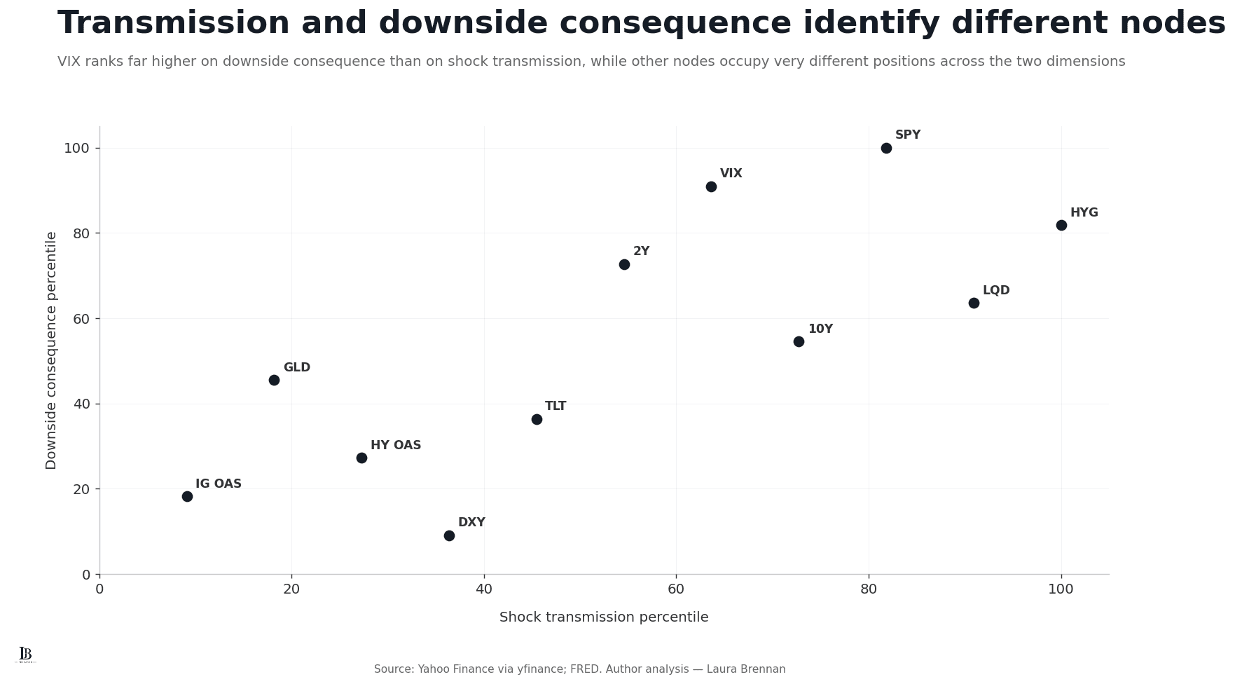 Scatter plot comparing shock transmission percentile on the horizontal axis with downside consequence percentile on the vertical axis.