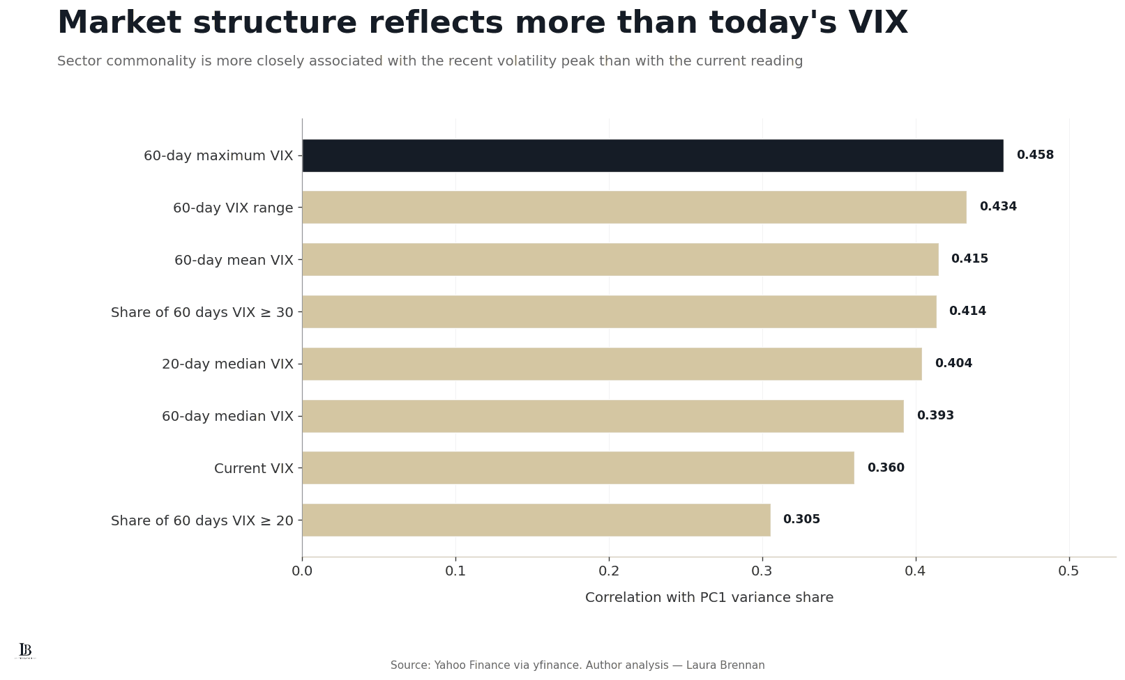 Horizontal bar chart ranking correlations between PC1 variance share and eight current or recent VIX measures, led by the 60-day maximum VIX at 0.458.