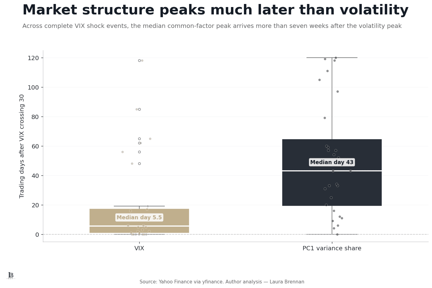 Box plots comparing the number of trading days to the VIX and PC1 variance-share peaks after VIX crosses 30, with median peaks at day 5.5 and day 43 respectively.