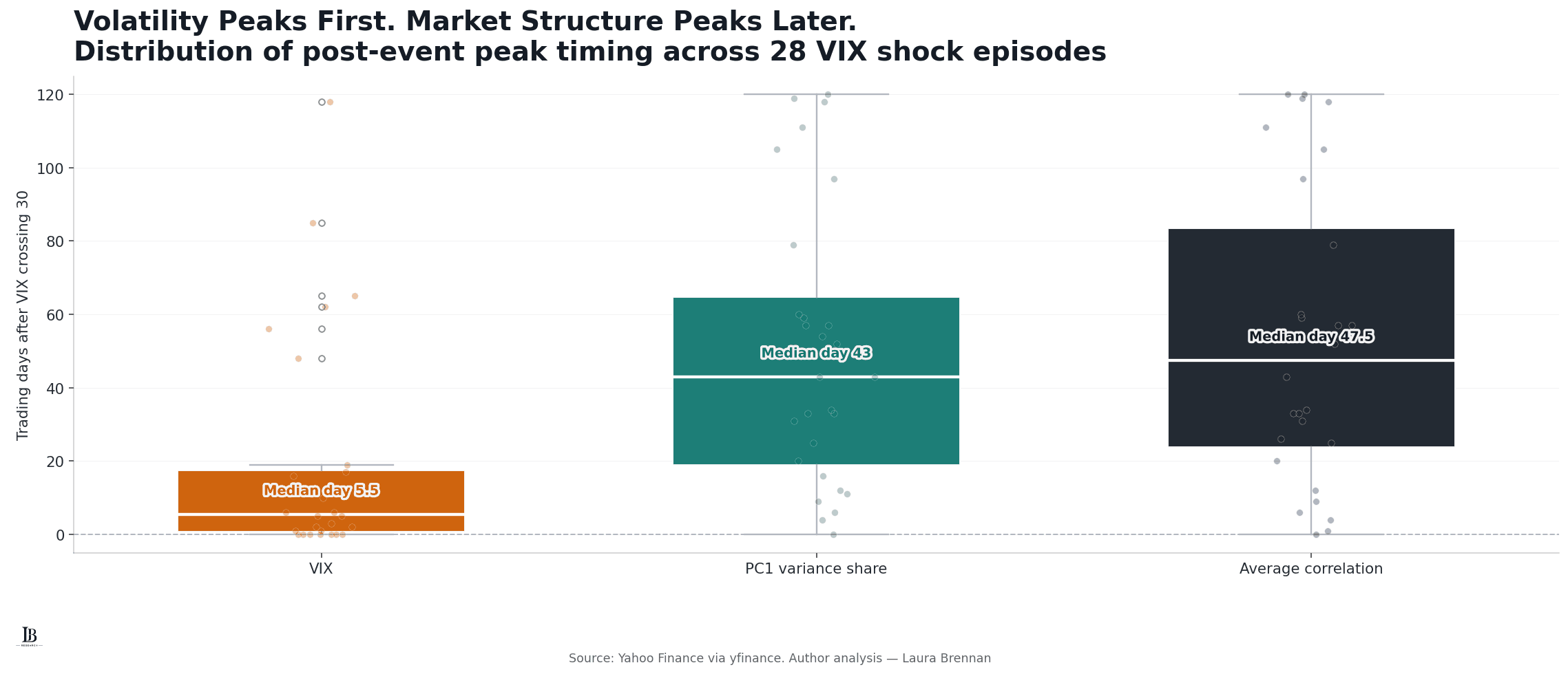 Box plots titled Volatility Peaks First. Market Structure Peaks Later, comparing post-event peak timing for VIX, PC1 variance share and average correlation across 28 VIX shock episodes.