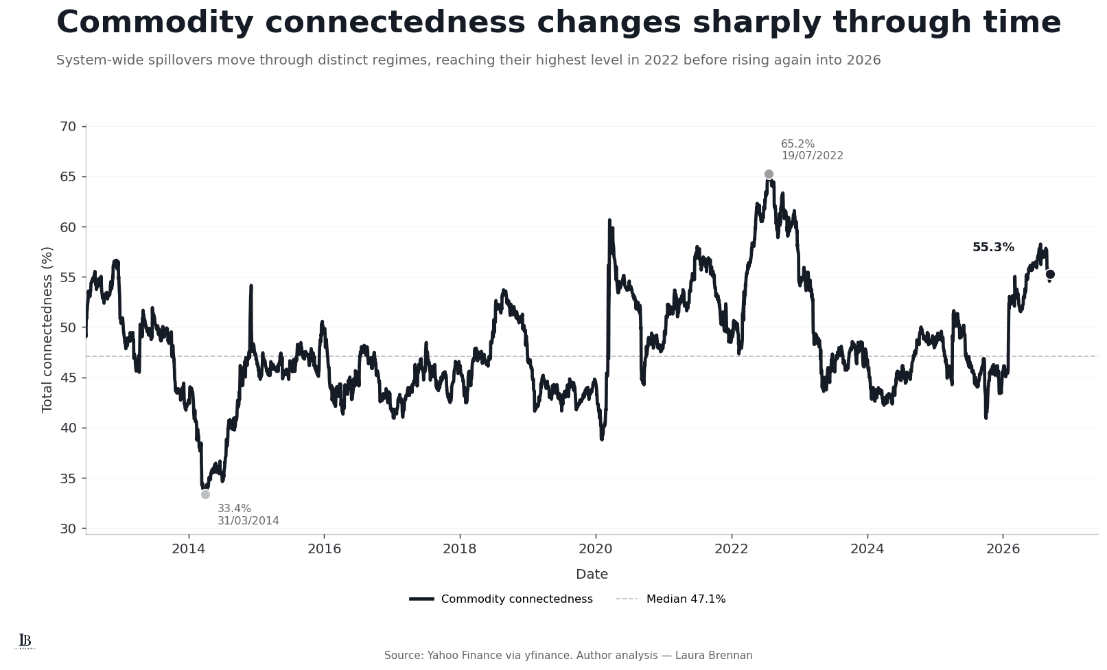 Time series of total commodity connectedness from 2012 to September 2026, with the minimum, maximum, median and latest reading marked.