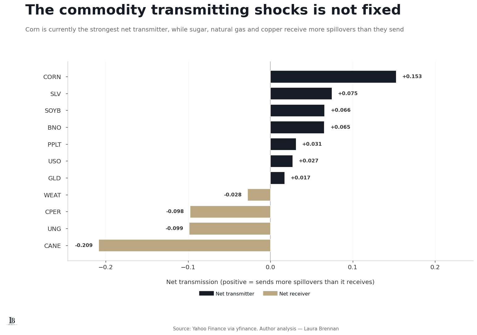 Horizontal bar chart of current net transmission for eleven commodity exposures, separating net transmitters from net receivers.
