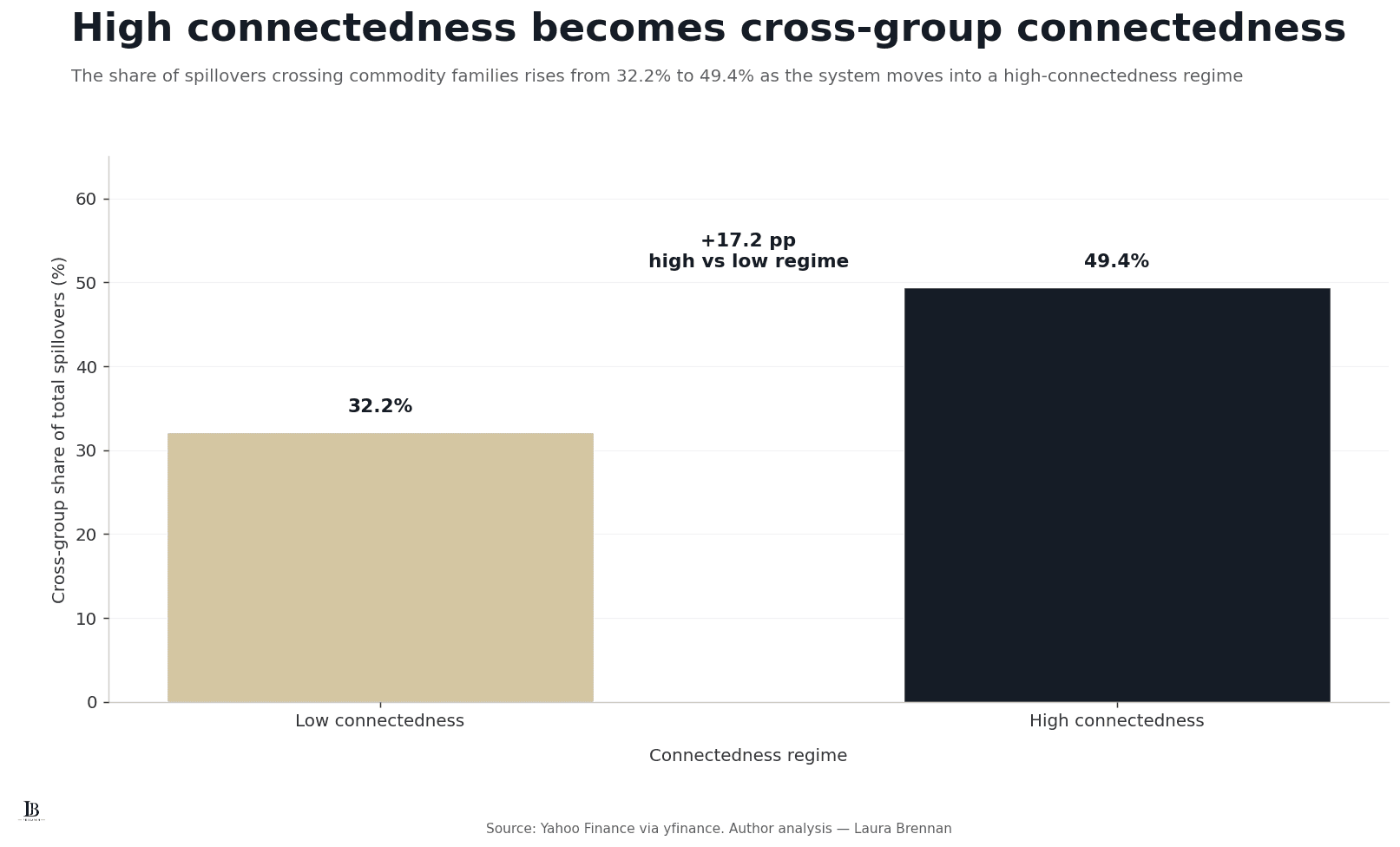 Two bars comparing the cross-group share of total spillovers in low- and high-connectedness regimes.