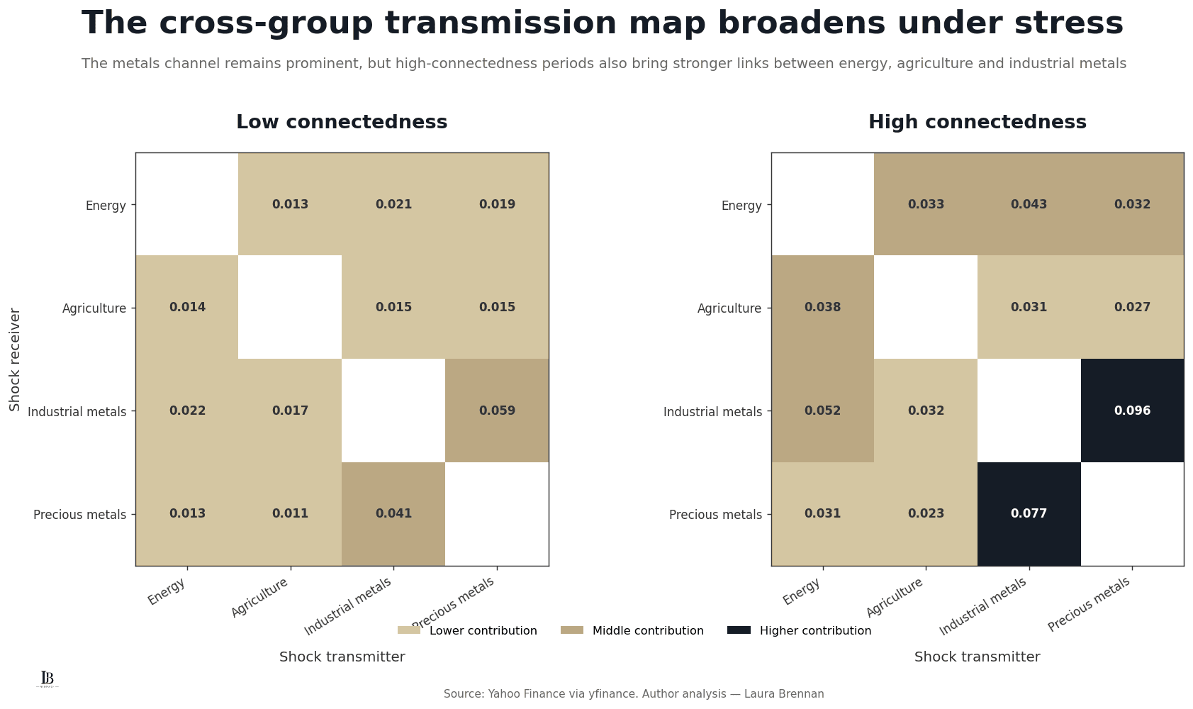 Two heatmaps comparing directional transmission between energy, agriculture, industrial metals and precious metals in low- and high-connectedness regimes.