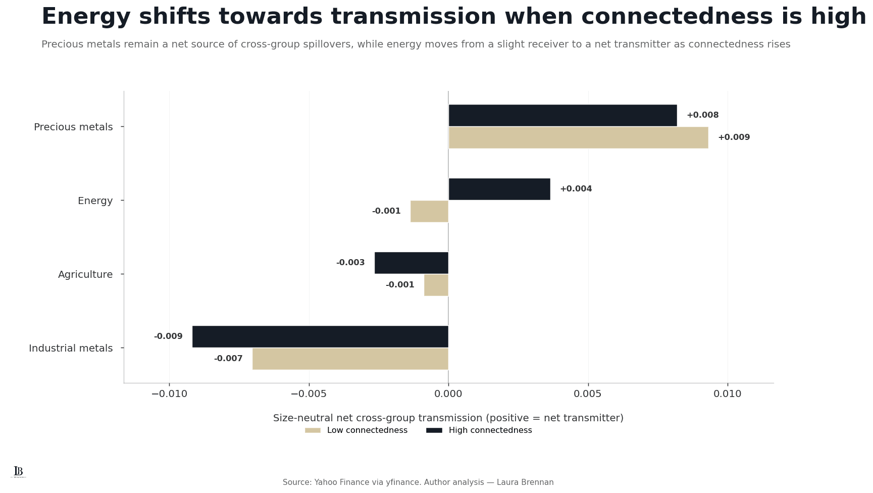 Grouped horizontal bars comparing size-neutral net cross-group transmission in low- and high-connectedness regimes.