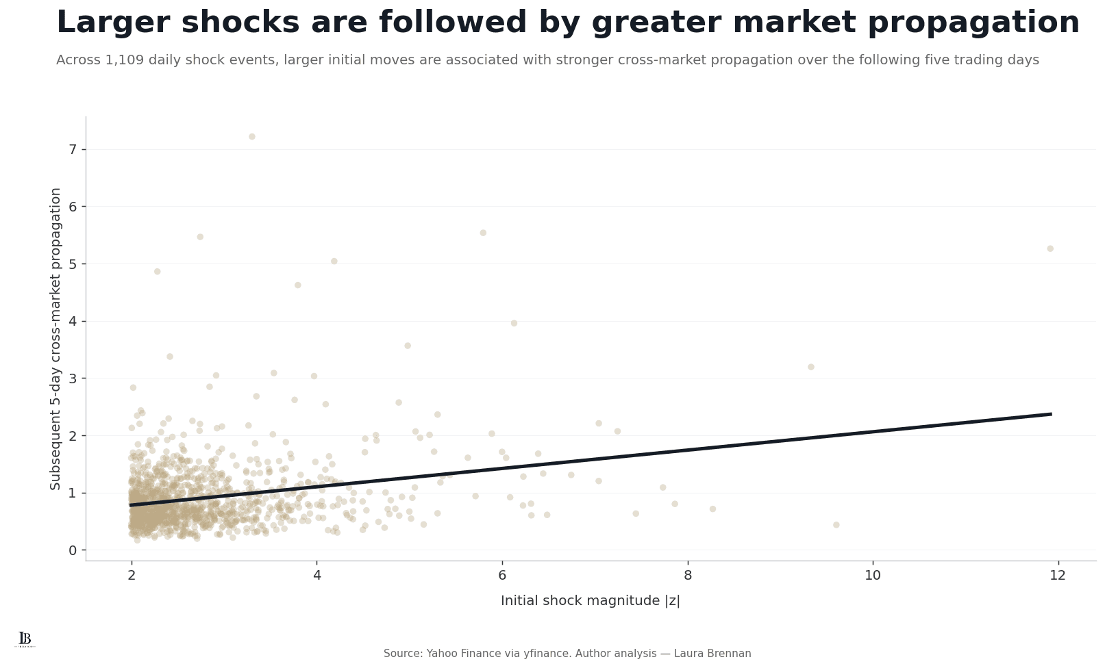 Scatter plot of initial shock magnitude against subsequent five-day cross-market propagation across 1,109 daily shock events, with a positively sloped fitted line.