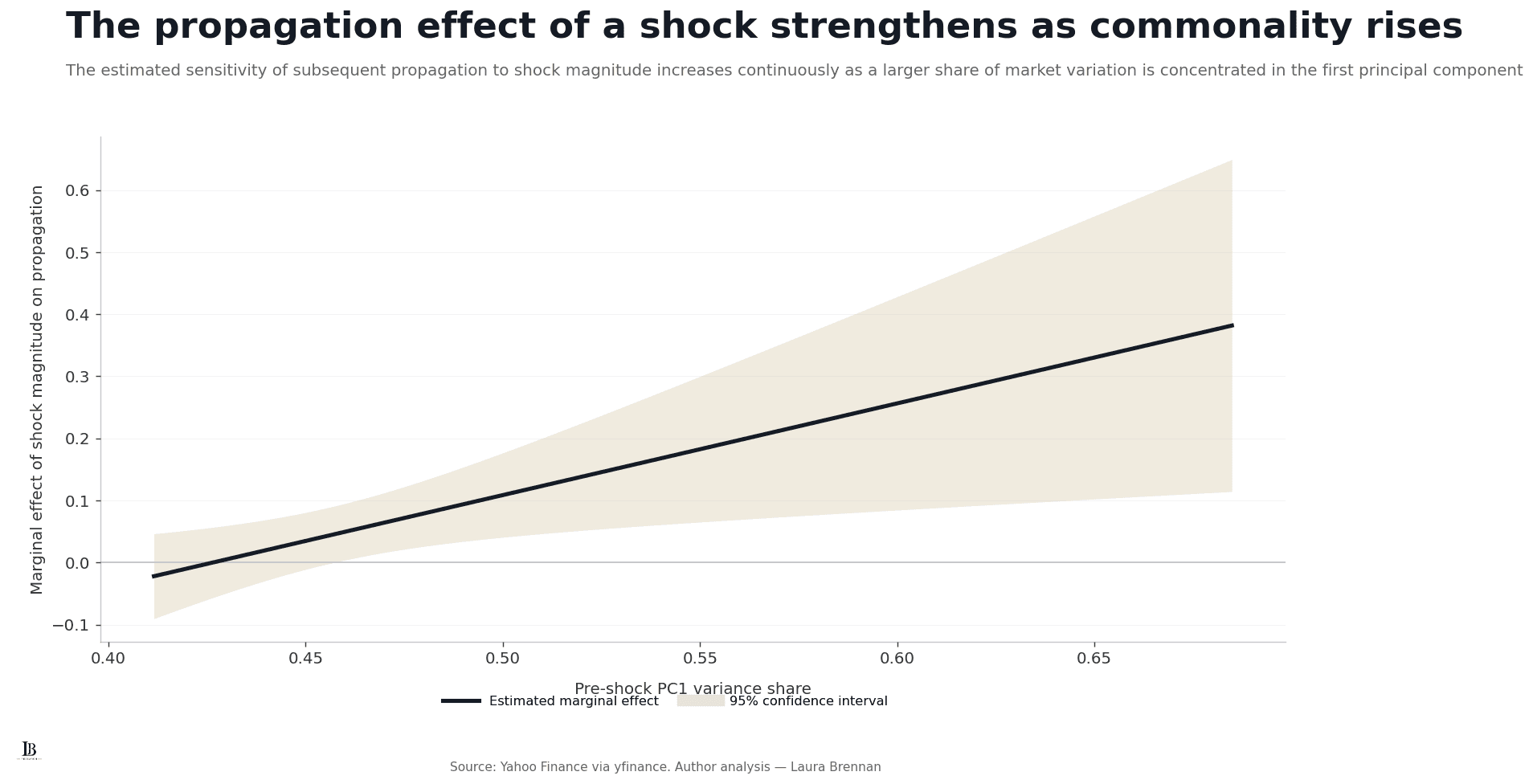 Line chart showing the estimated marginal effect of shock magnitude on propagation rising with pre-shock PC1 variance share, surrounded by a confidence interval.