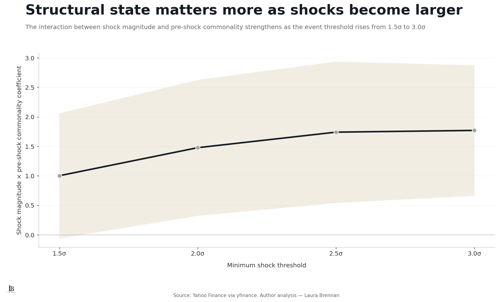 Line chart of the shock-magnitude and pre-shock-commonality interaction coefficient across minimum shock thresholds from 1.5 to 3 standard deviations.