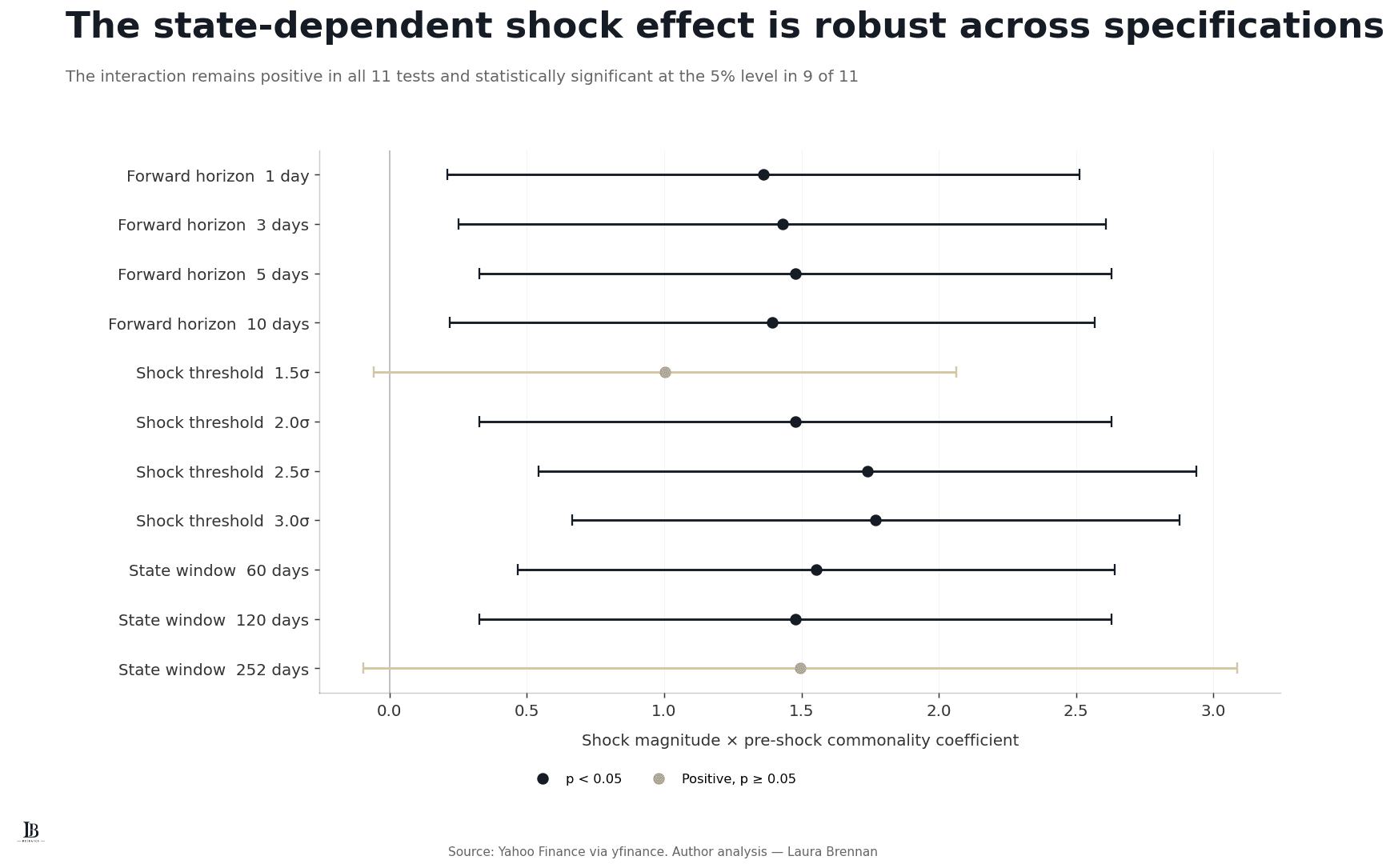 Coefficient plot showing the shock-magnitude and pre-shock-commonality interaction across 11 alternative horizons, shock thresholds and state windows.