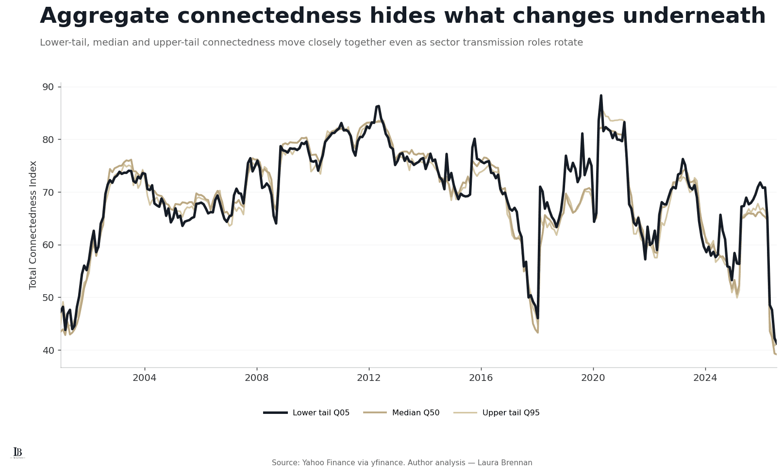 Time-series chart of lower-tail Q05, median Q50 and upper-tail Q95 total connectedness from 2001 to August 2026, with the three series following broadly similar paths.