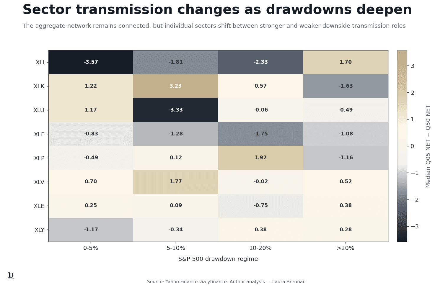 Heatmap of median lower-tail transmission shifts for eight sectors across S&P 500 drawdown regimes of 0–5%, 5–10%, 10–20% and greater than 20%.