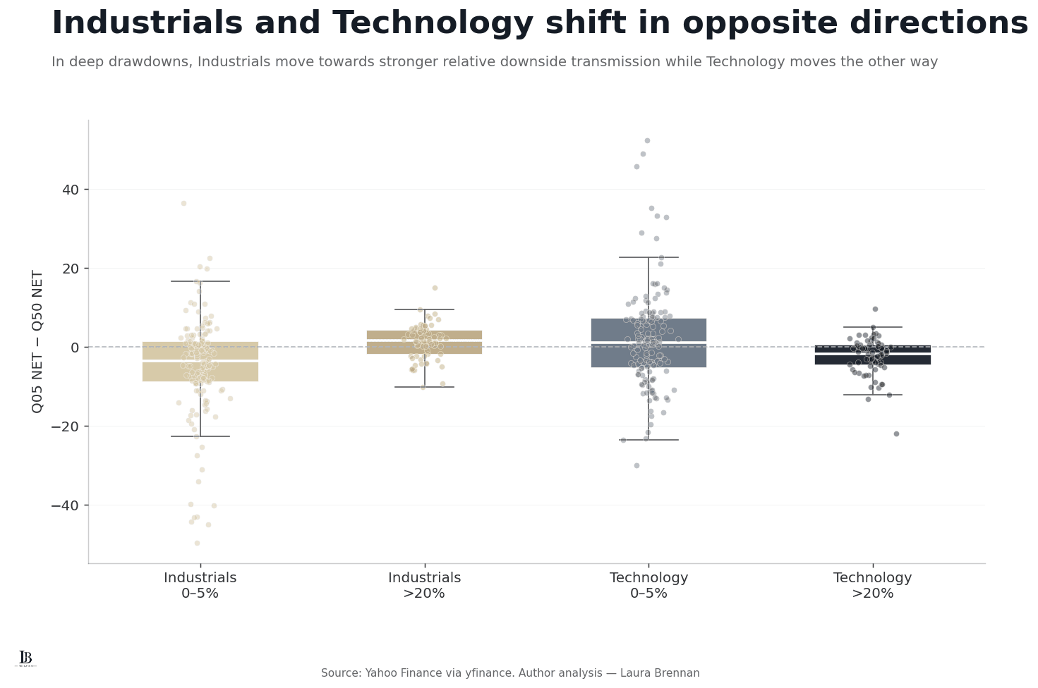 Box plots comparing lower-tail transmission shifts for Industrials and Technology in 0–5% and greater-than-20% S&P 500 drawdowns.