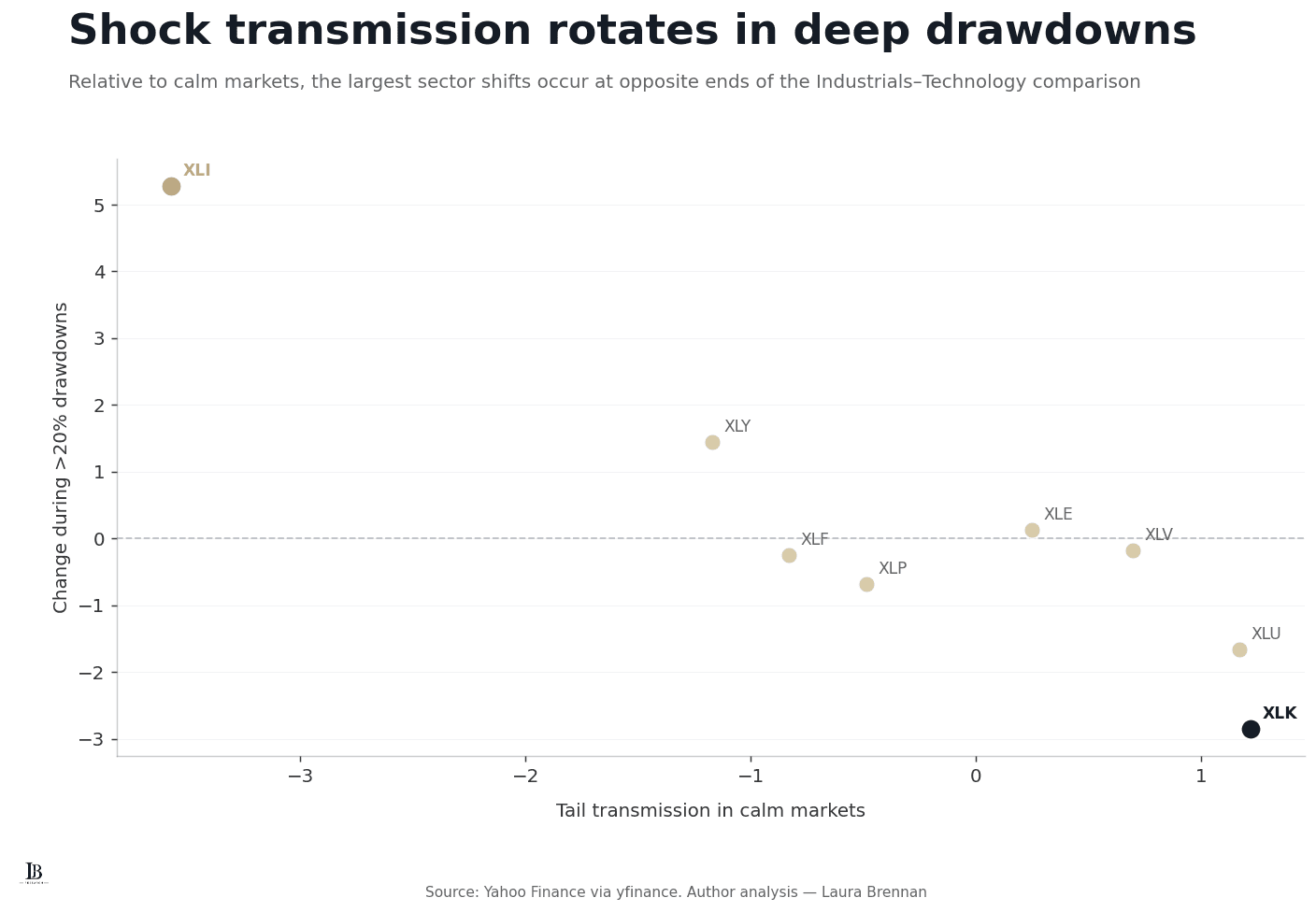 Scatter plot comparing sector tail transmission in calm markets with its change during drawdowns greater than 20%, highlighting Industrials as the largest positive shift and Technology as the largest negative shift.