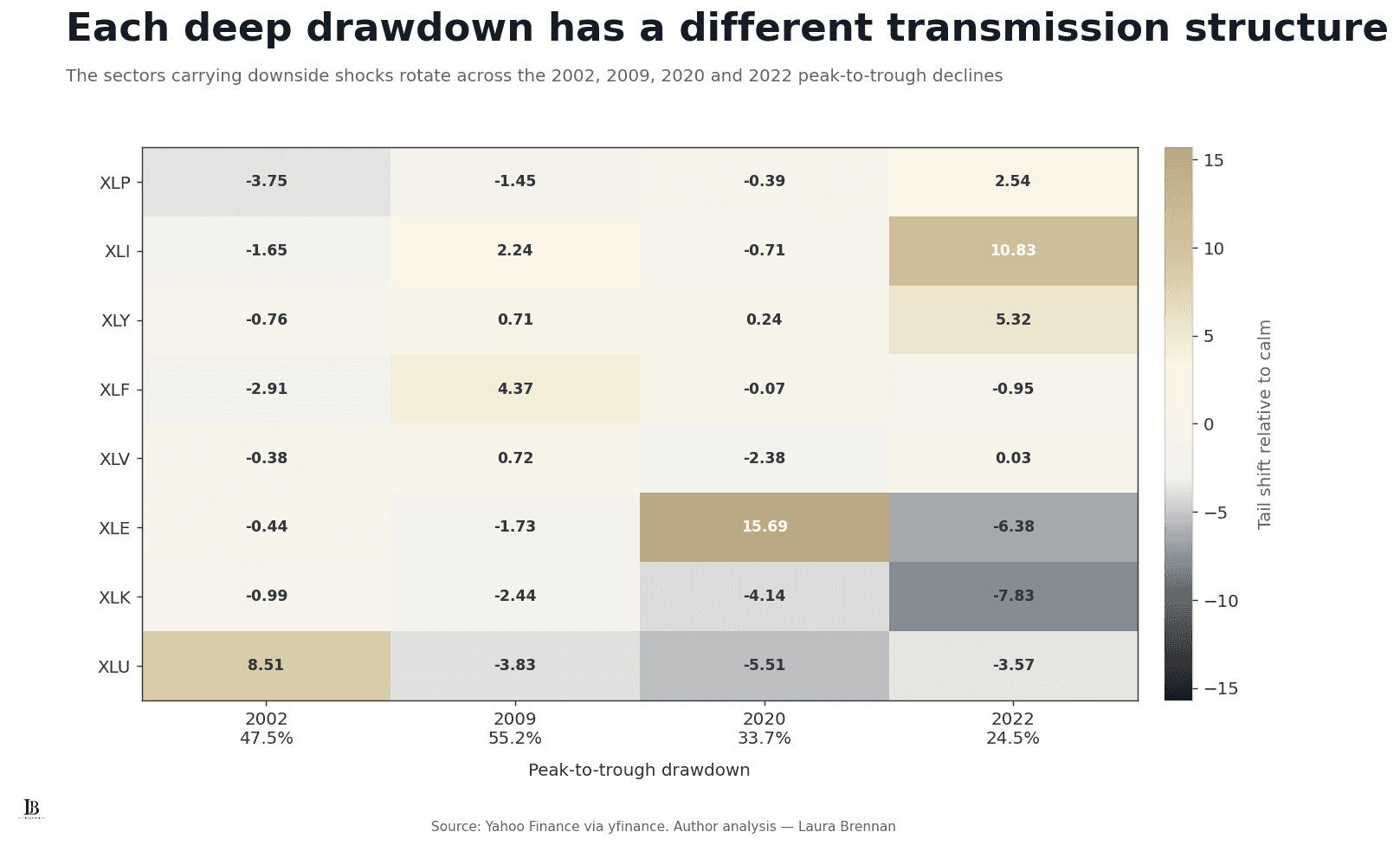 Heatmap of sector tail shifts across the major peak-to-trough drawdowns ending in 2002, 2009, 2020 and 2022.