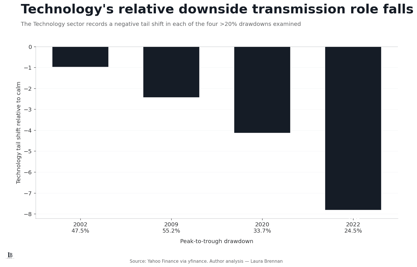 Bar chart of Technology tail shifts during the major drawdowns ending in 2002, 2009, 2020 and 2022, with all four values negative.