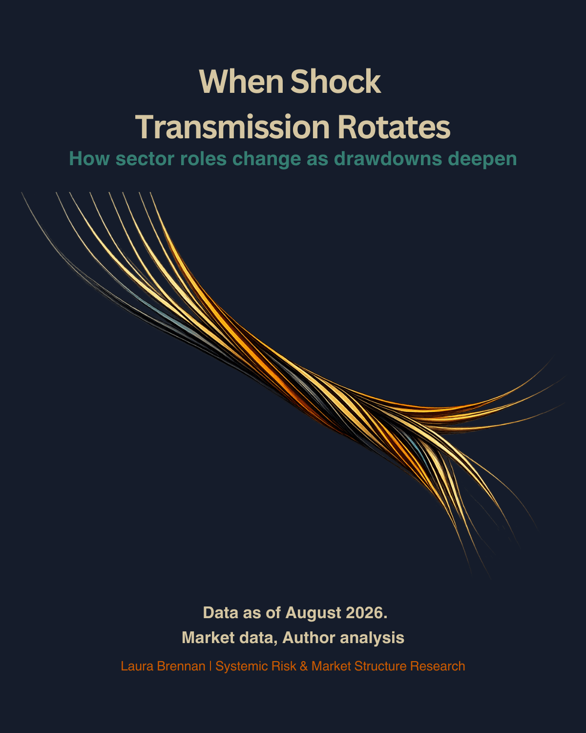 Navy carousel cover titled When Shock Transmission Rotates, with gold, orange, cream, teal and black strands crossing as sector roles change with deeper drawdowns.