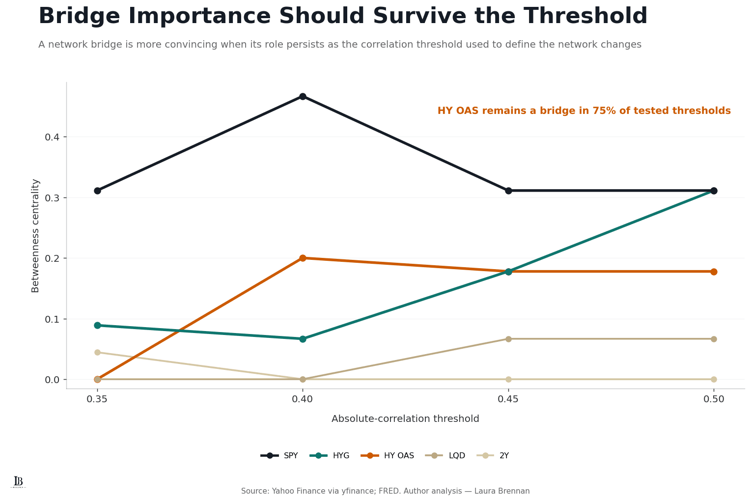 Line chart titled Bridge Importance Should Survive the Threshold, showing betweenness centrality for SPY, HYG, HY OAS, LQD and 2Y at absolute-correlation thresholds of 0.35, 0.40, 0.45 and 0.50. SPY and HYG have positive betweenness at all four thresholds, while HY OAS remains a bridge at three of four thresholds, or 75%.