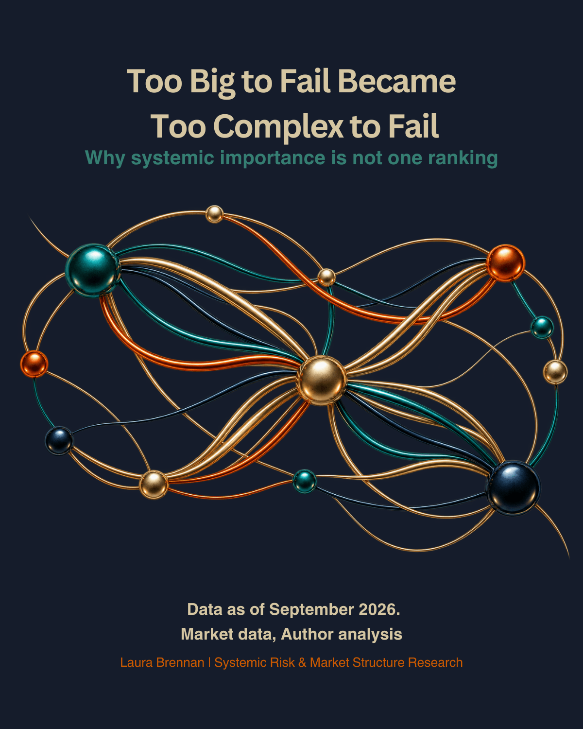 Navy carousel cover titled Too Big to Fail Became Too Complex to Fail, with the subtitle Why systemic importance is not one ranking. Gold, orange, teal and blue nodes are connected by flowing links around a central gold node. Data as of September 2026.